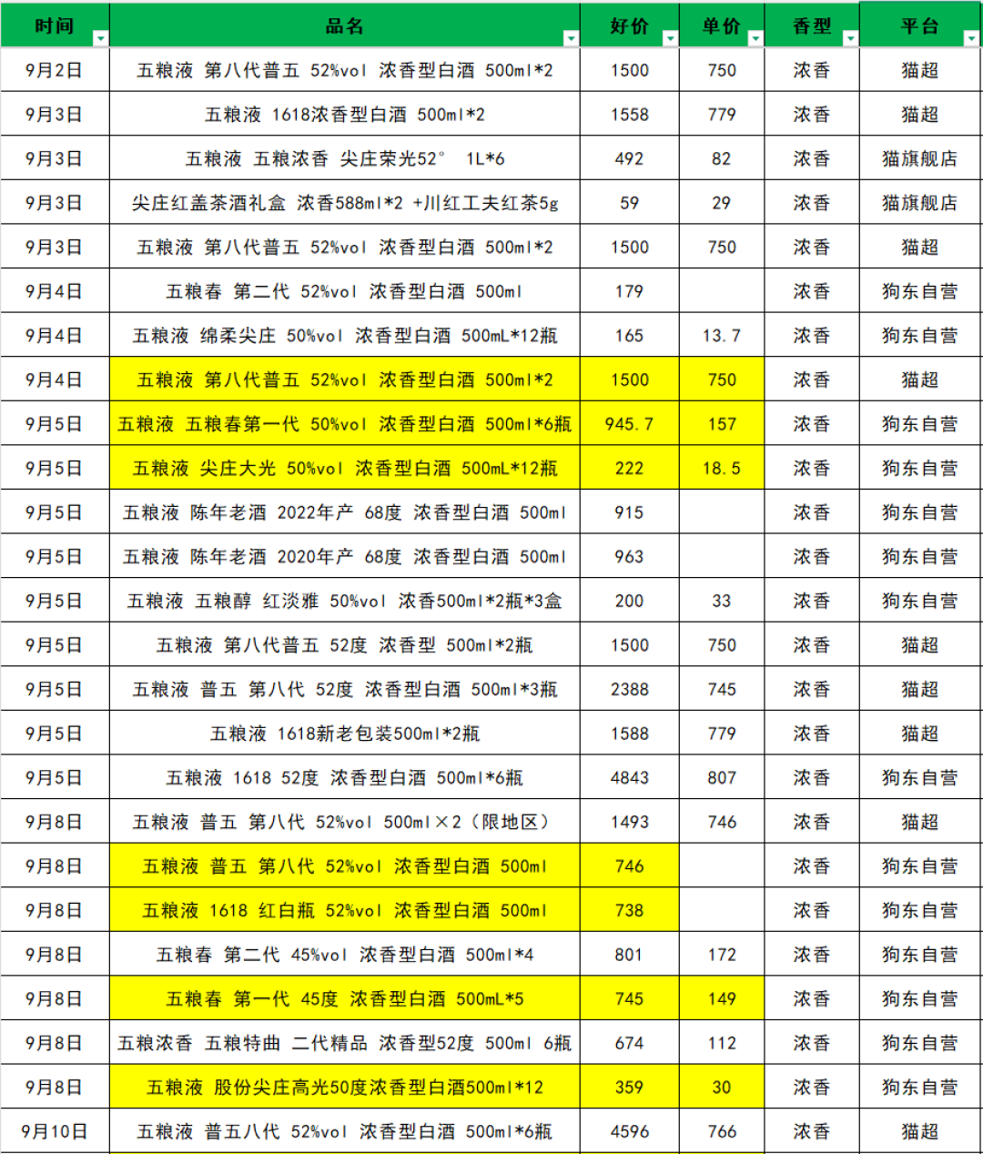 五粮春五粮特曲好价记录表
