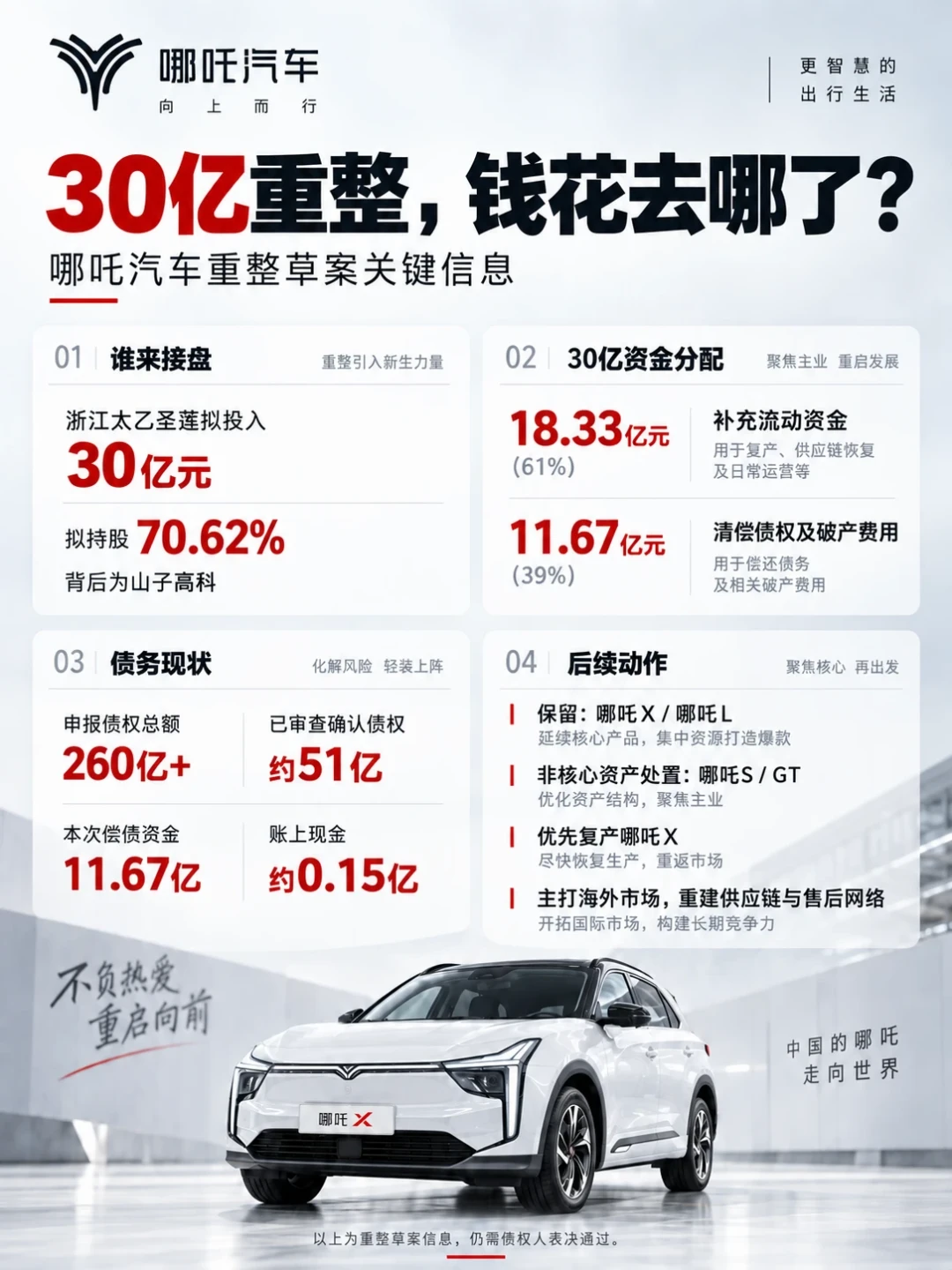 哪吒30亿救命钱被股东投了反对票：股权清不清零是资本的事，配件什么时候有才是车主的事