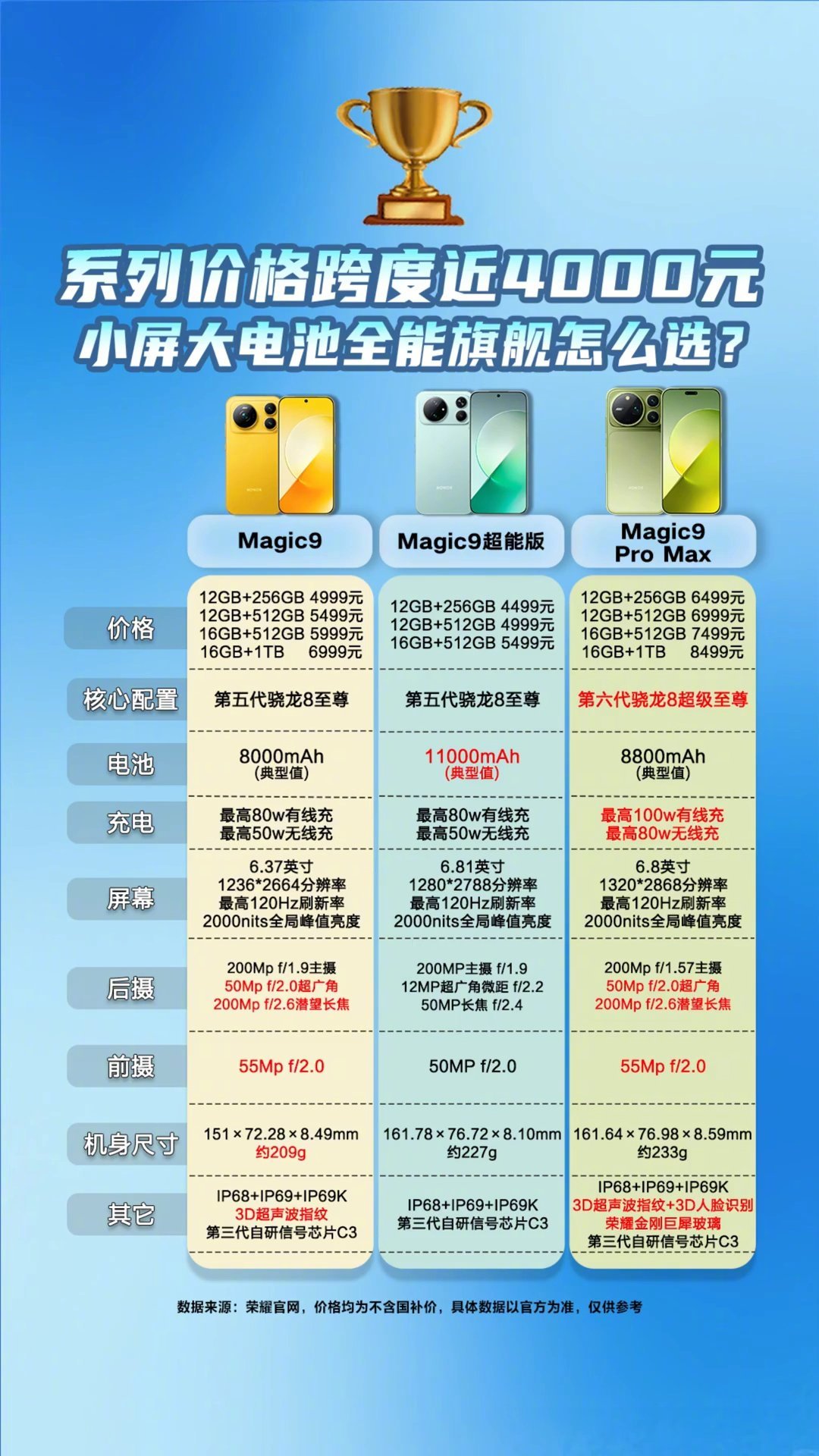 荣耀Magic9的「超能版」其实是最便宜的游戏机:双11别按名字挑手机