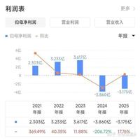 百果园两年亏7亿？早扭亏了：赚的是同行的钱，不是你的