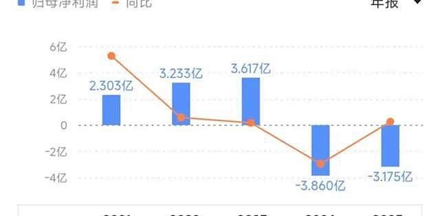 百果园两年亏7亿？早扭亏了：赚的是同行的钱，不是你的