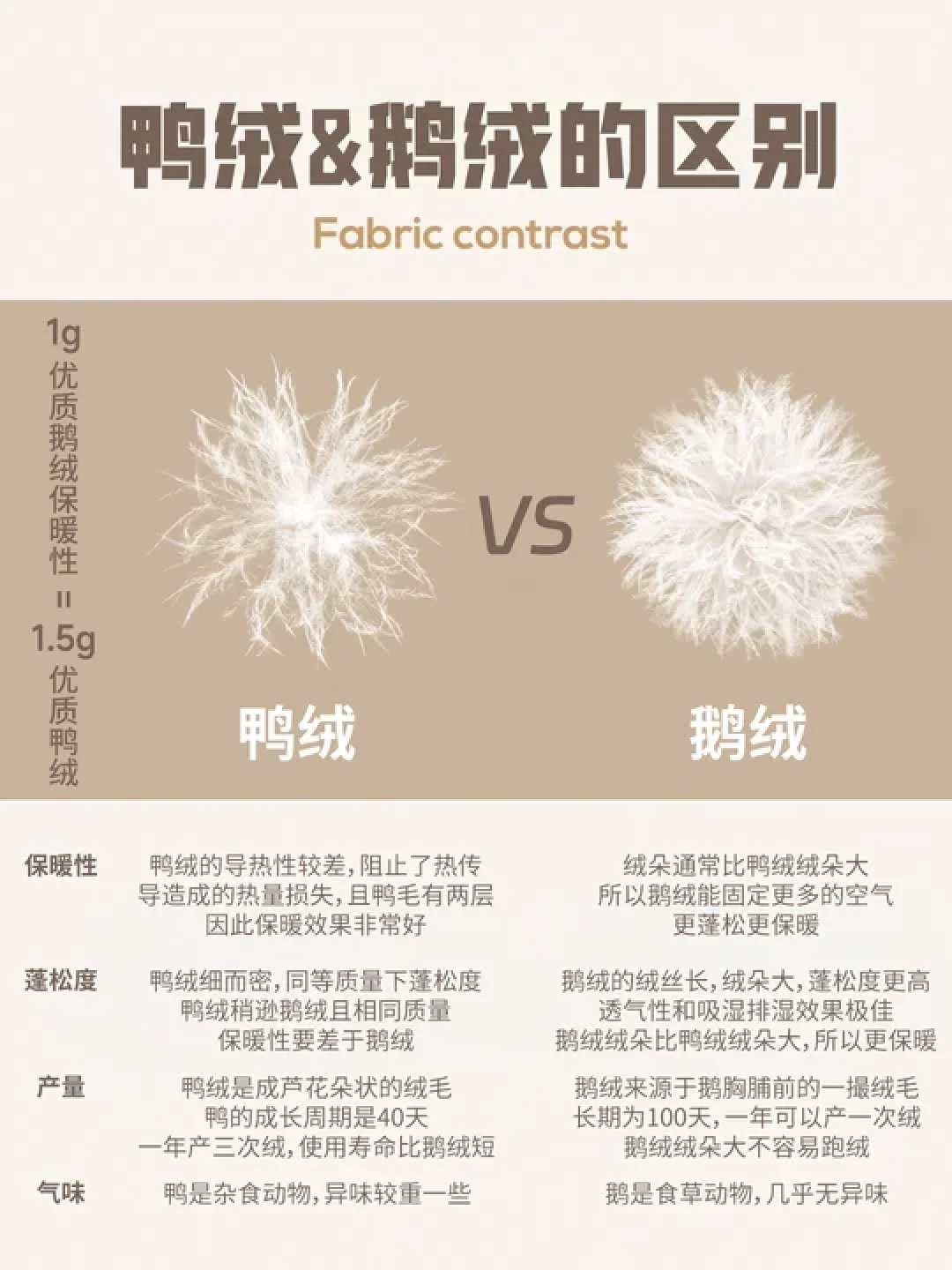 2299只充86克绒,这钱花哪了