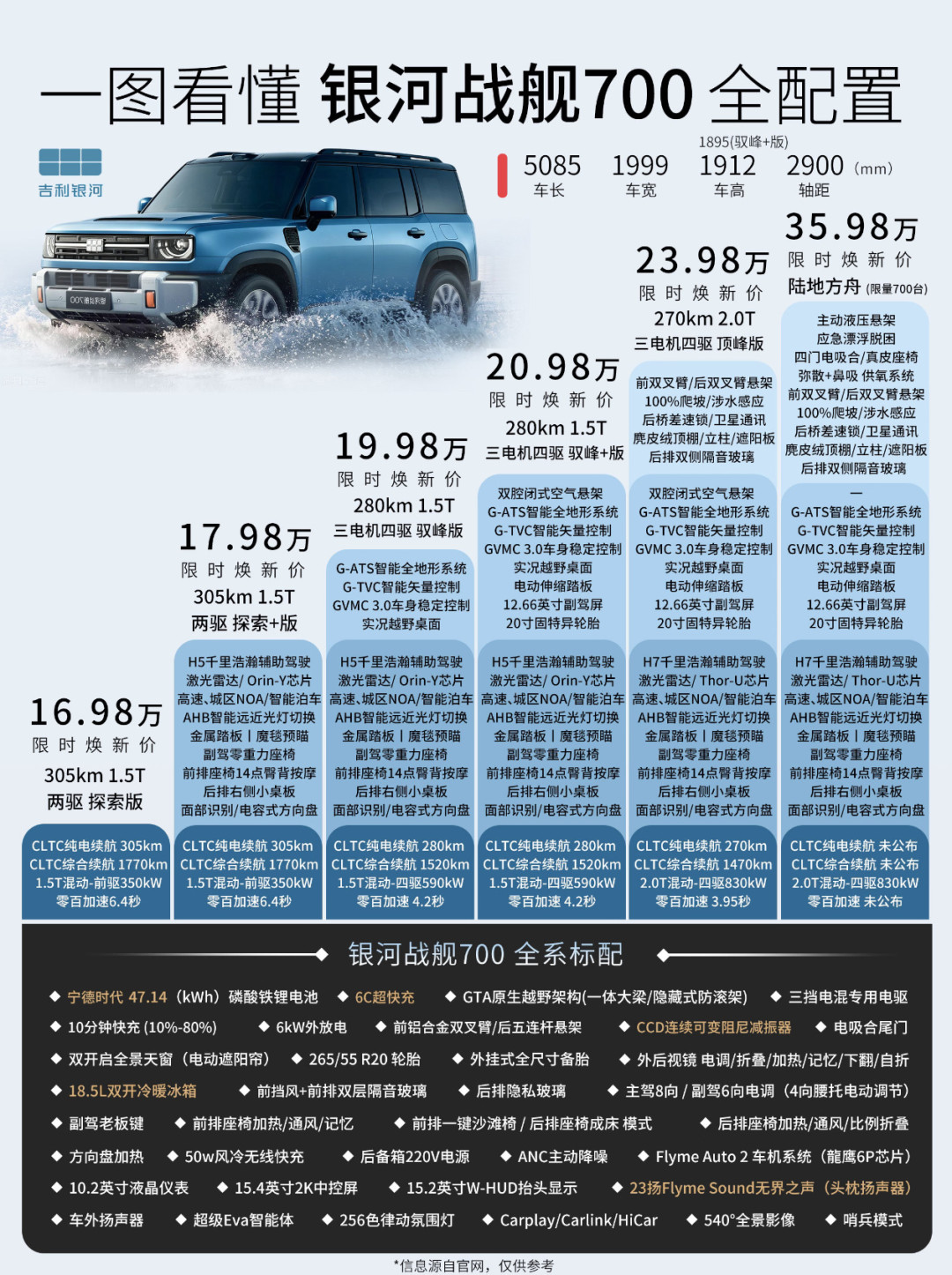 16.98万的战舰700,卖爆的却是20.98万那台,差在哪?