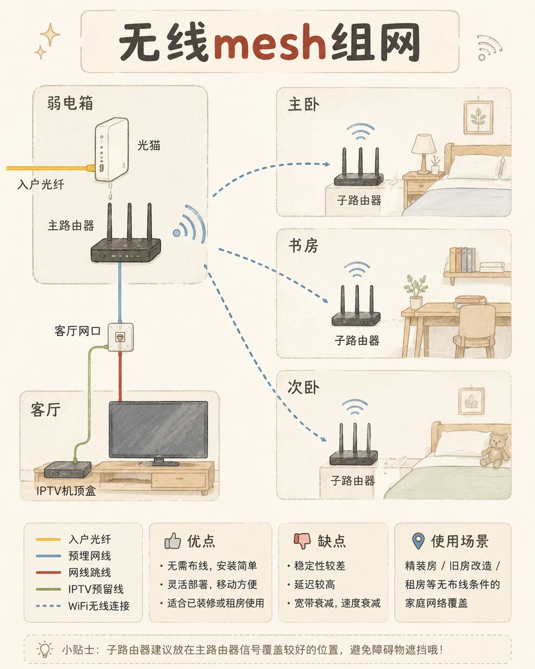 装维师傅劝你上FTTR前，先把全屋WiFi四种方案的账算清