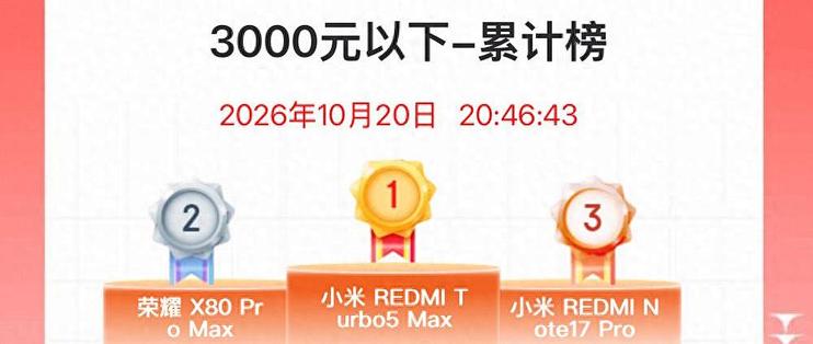 双11手机竞速榜出炉：小米拿下冠季军，荣耀X80 Pro Max第二
