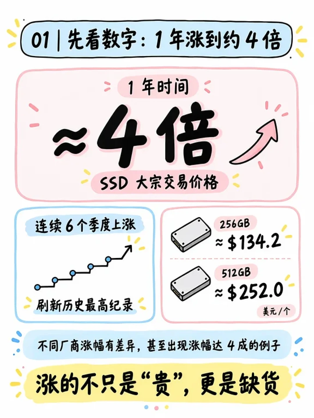 等等党这次输了:固态一年翻四倍,双11该不该买