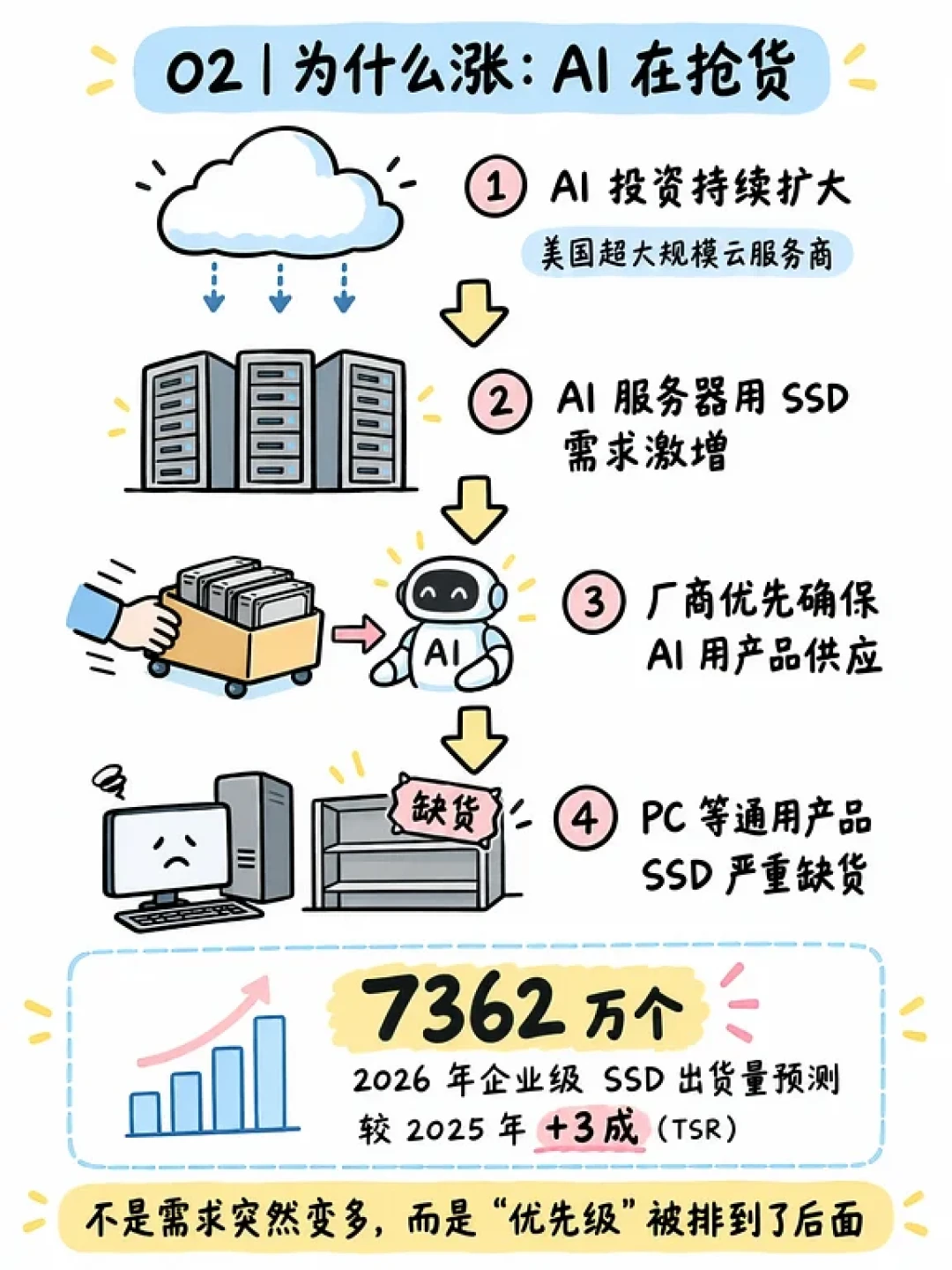 等等党这次输了:固态一年翻四倍,双11该不该买