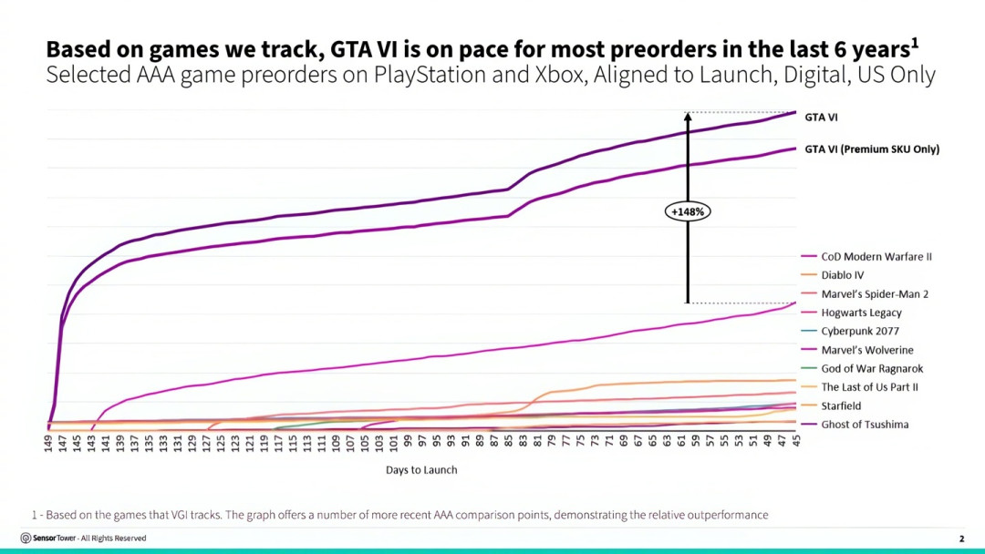 GTA6还没发售,预购就流进5.94亿美元:七成四押索尼,你该怎么准备