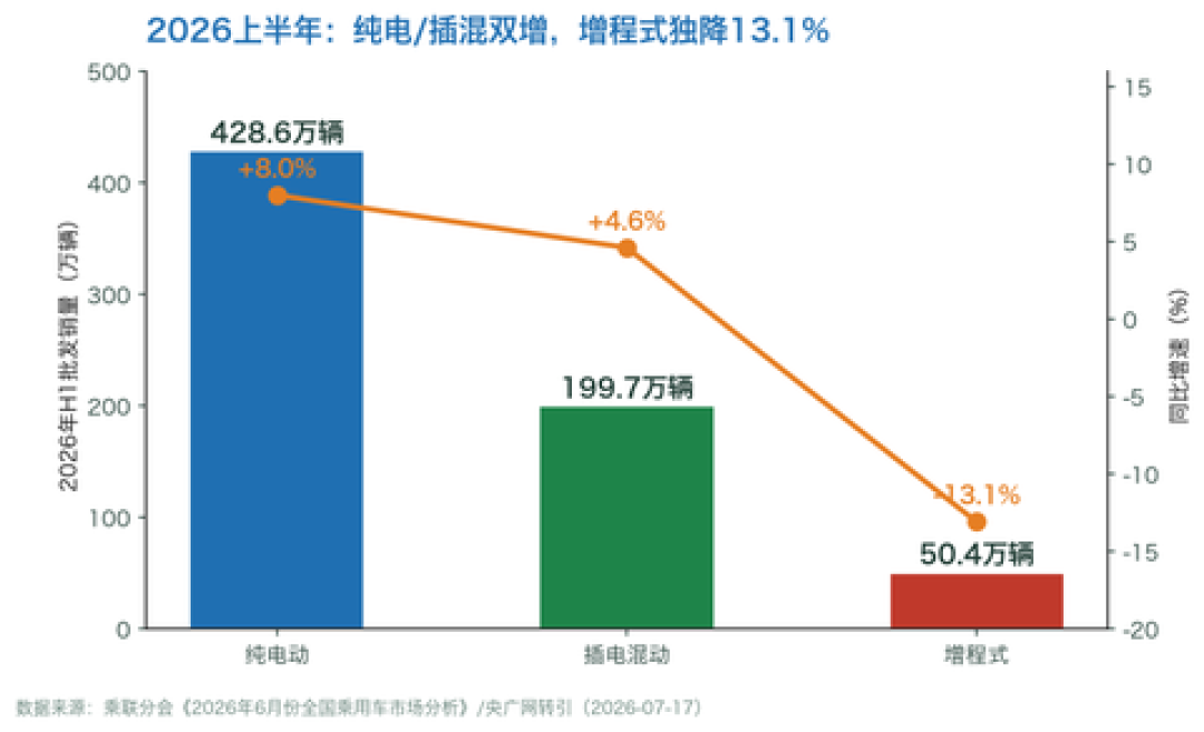 奔驰说不需要增程,可它在中国半年卖了60万辆:下一辆车,纯电、增程还是插混?
