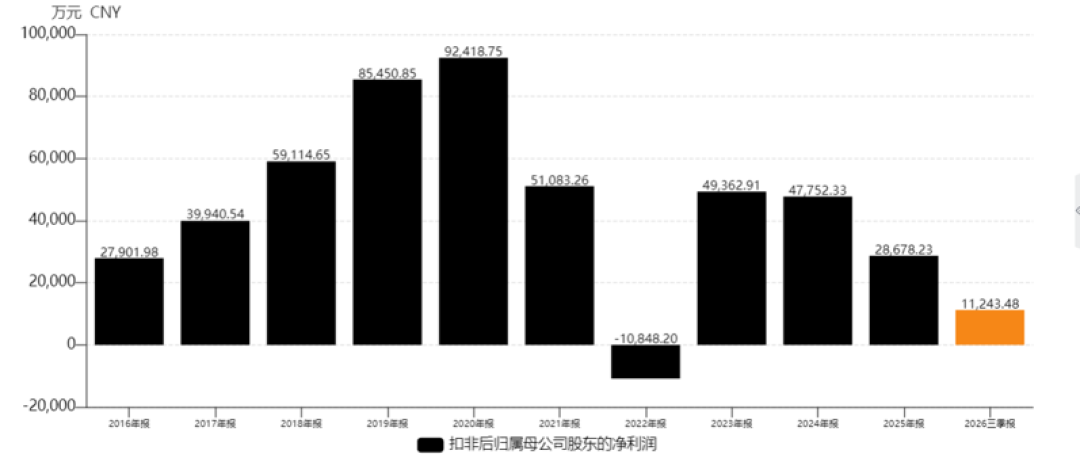 广汇物流扣非净利润走势