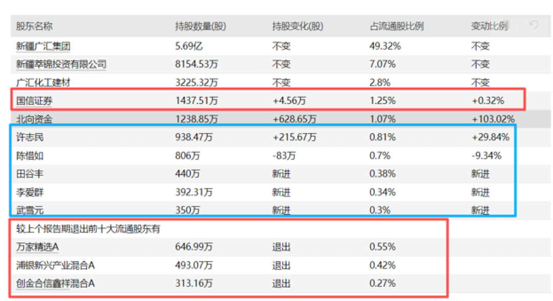 广汇物流十大股东