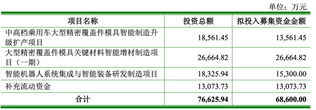 （募投计划，来源：瑞鹄模具募集说明书）