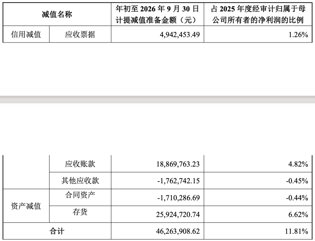 （瑞鹄模具计提资产减值情况，来源：公司公告）