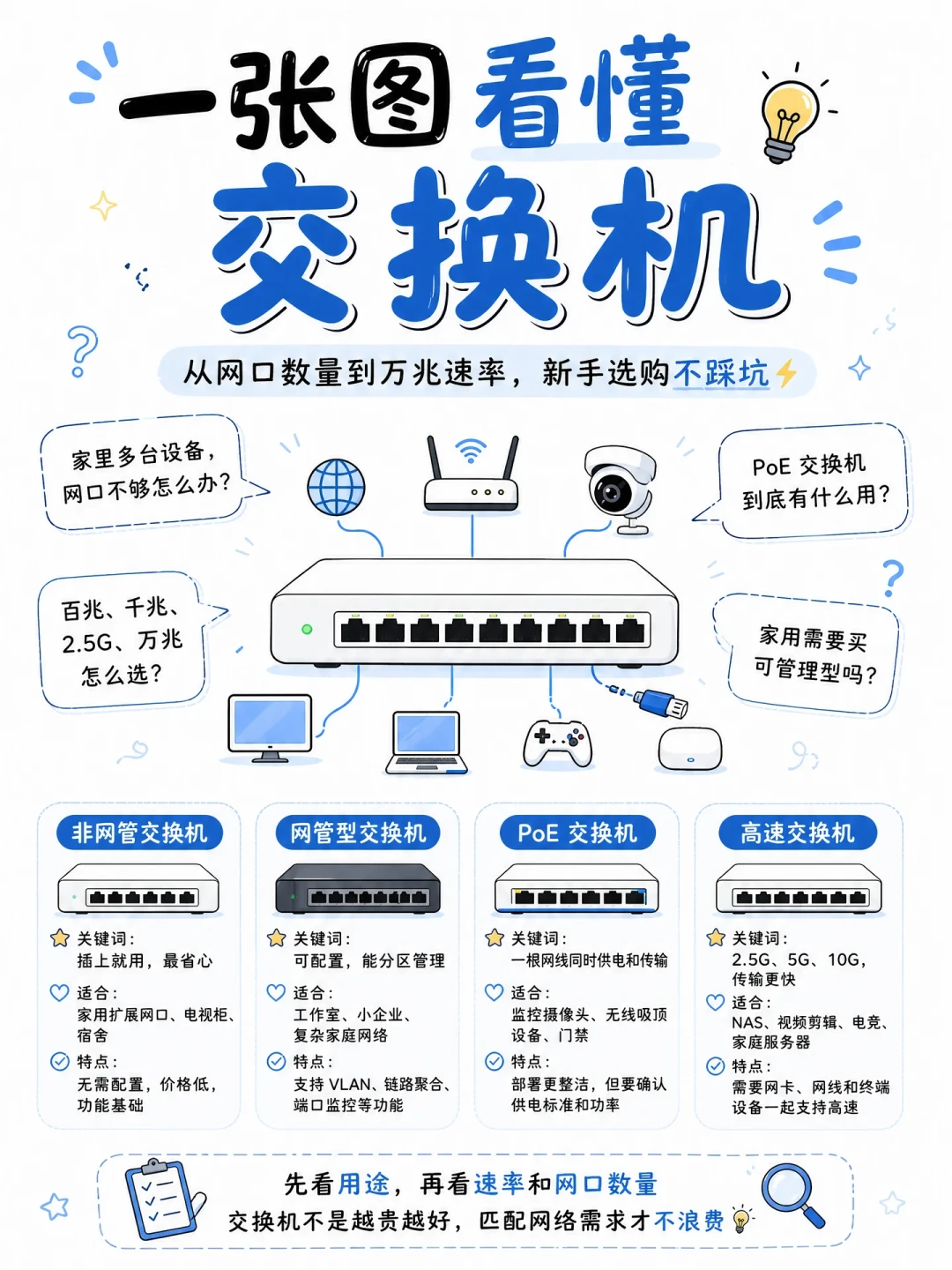 家用交换机怎么选?千兆、2.5G、万兆,别被参数忽悠了