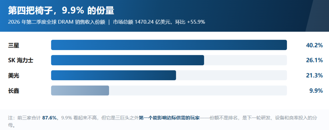 你的海力士内存可能来自大连:今天,三星海力士同时升级中国工厂