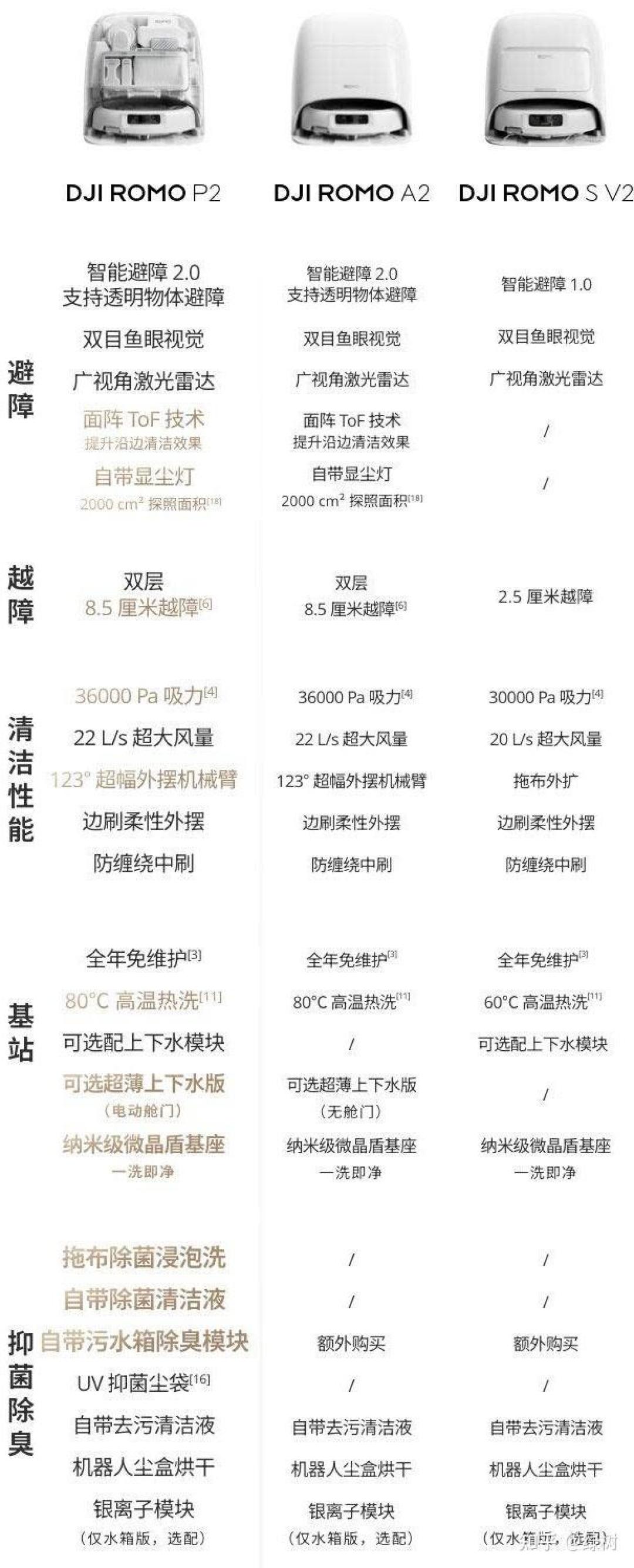 大疆扫地机国补价3299起:避障几乎0差评,拖地水渍的避雷帖却刷屏