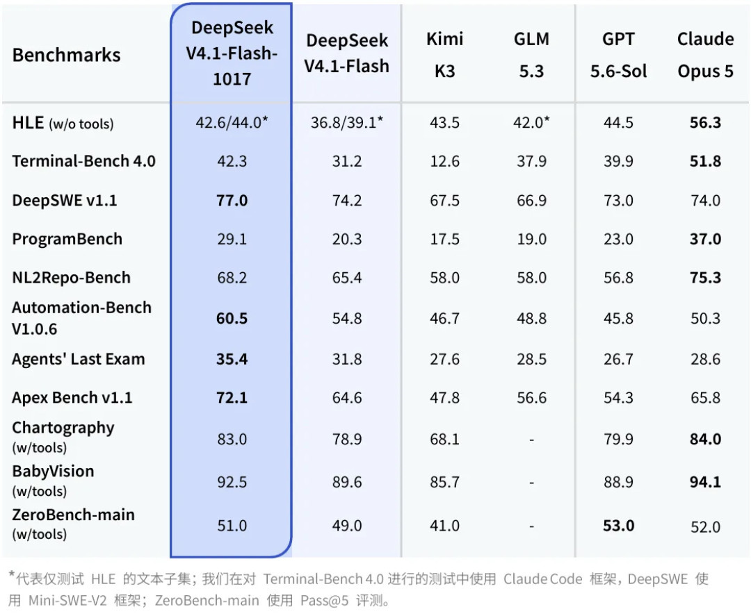 28元烧5亿token:DeepSeek悄悄升级,你可能已经在用了
