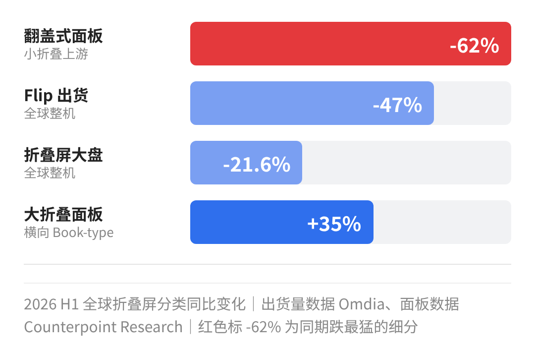 小折叠大盘半年跌近一半