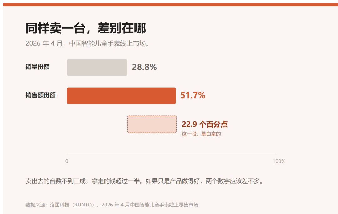 小天才上热搜第一：双11买儿童手表，先看懂那22.9个百分点