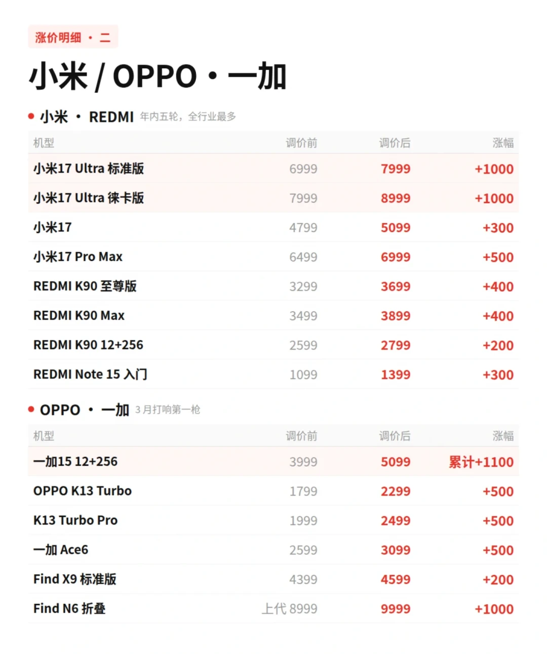 我把手机涨价核了两周的账:今年双11大概率是换机最后窗口