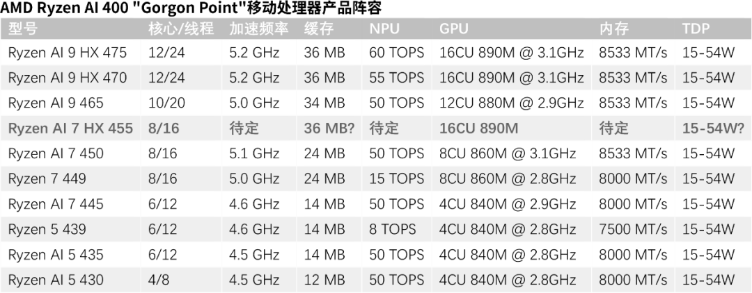 AMD Ryzen AI 7 HX 455曝光,配备16组计算单元的Radeon核显