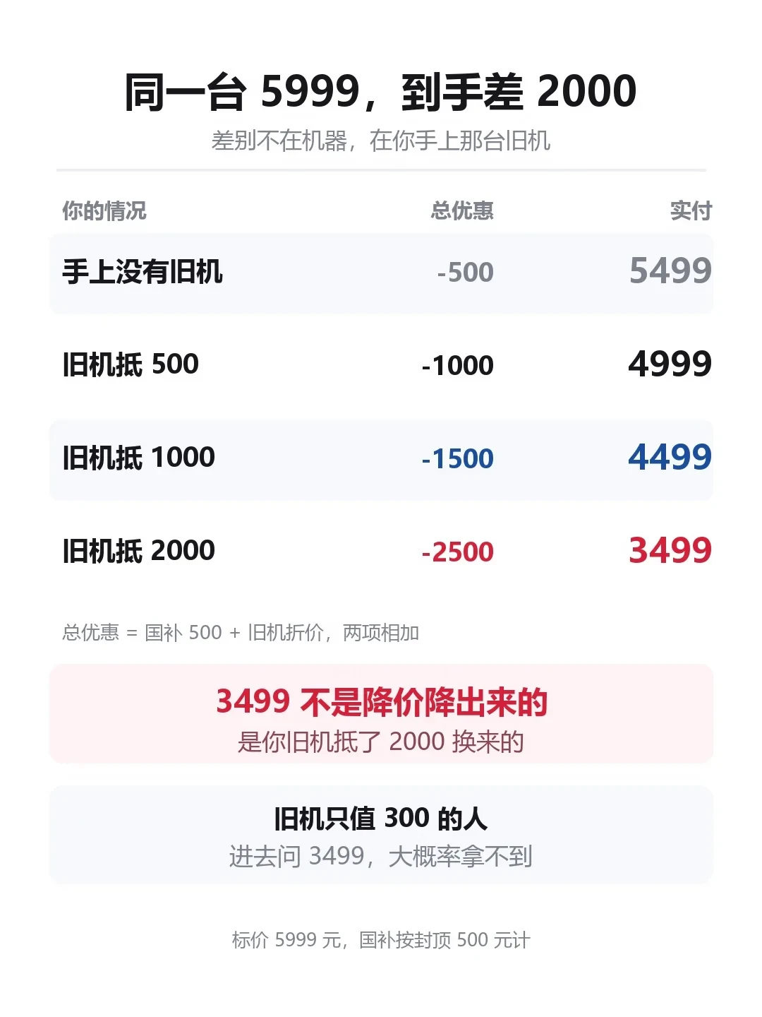 双11最高降2500?我拆了遍账:国补只出500,剩下全是你旧机的钱
