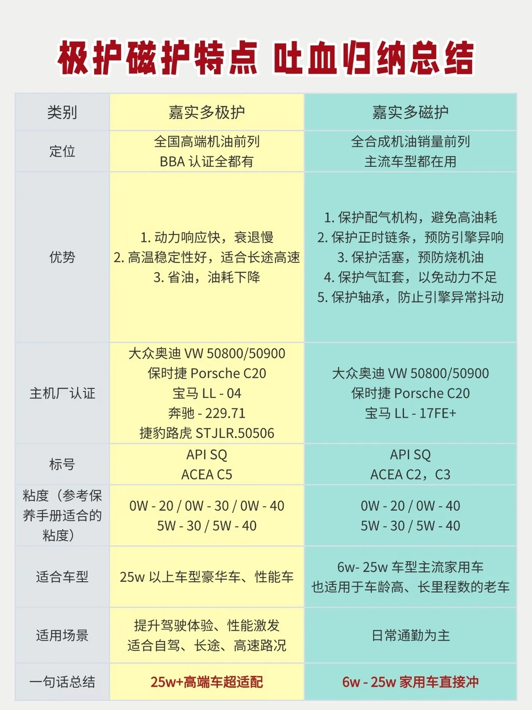 嘉实多双11喊“买了不烧心”,可烧机油真不是换油能治的