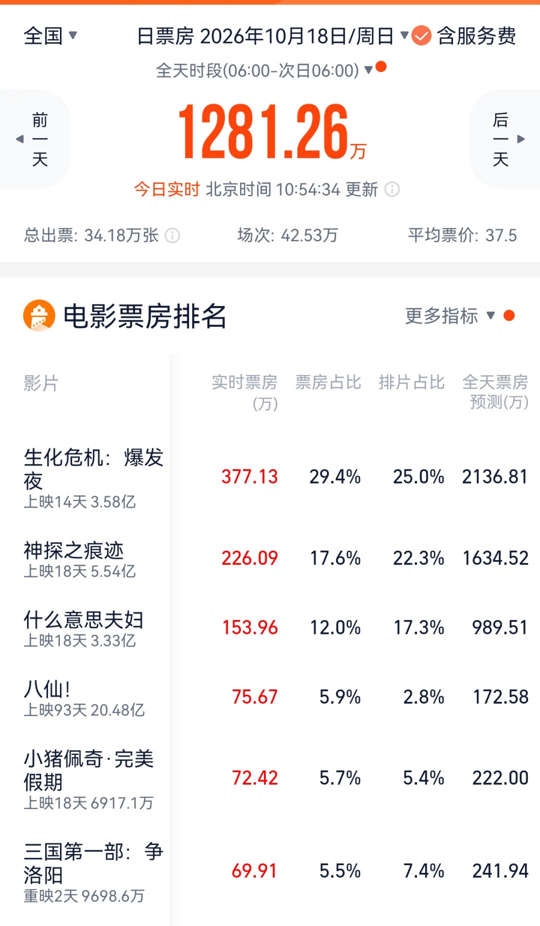 老片来接档、意难平来补票、撤档片来二进宫:10月末院线挤进5部重映片,只有一类值得你再掏钱