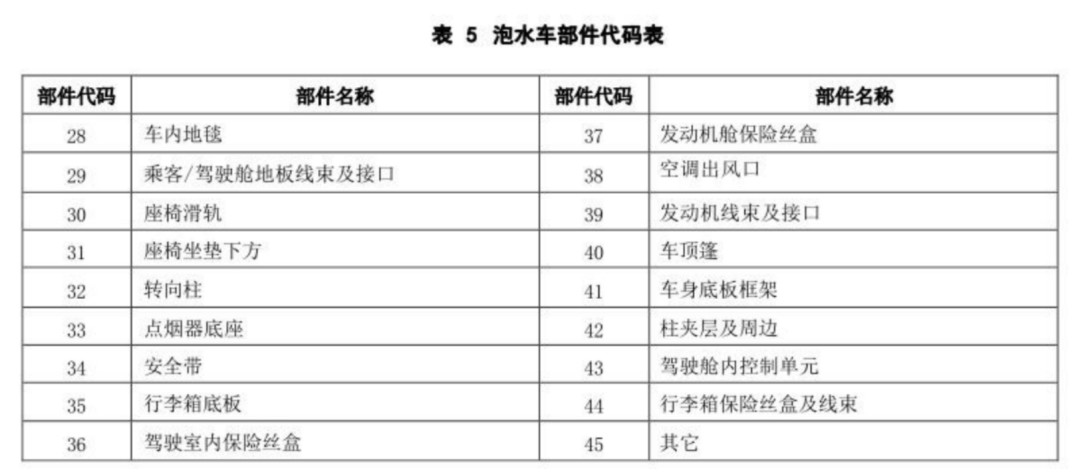 8处水痕不算泡水车？瓜子拒退背后，是二手车最缺的一把尺
