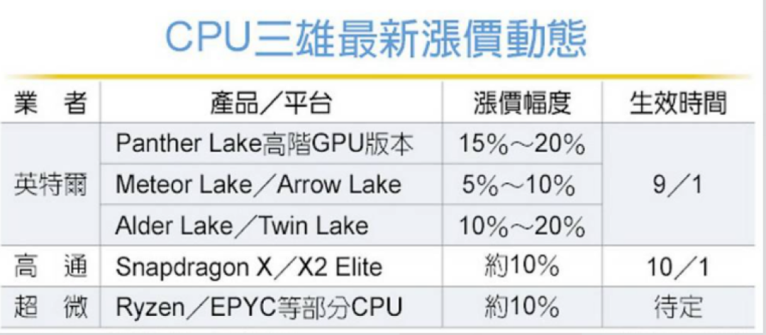 「入门也涨10%~20%」撞上「12600KF盒装285」：双11英特尔对账党，锁单前先把涨价表、街价、窗口这三本账对完