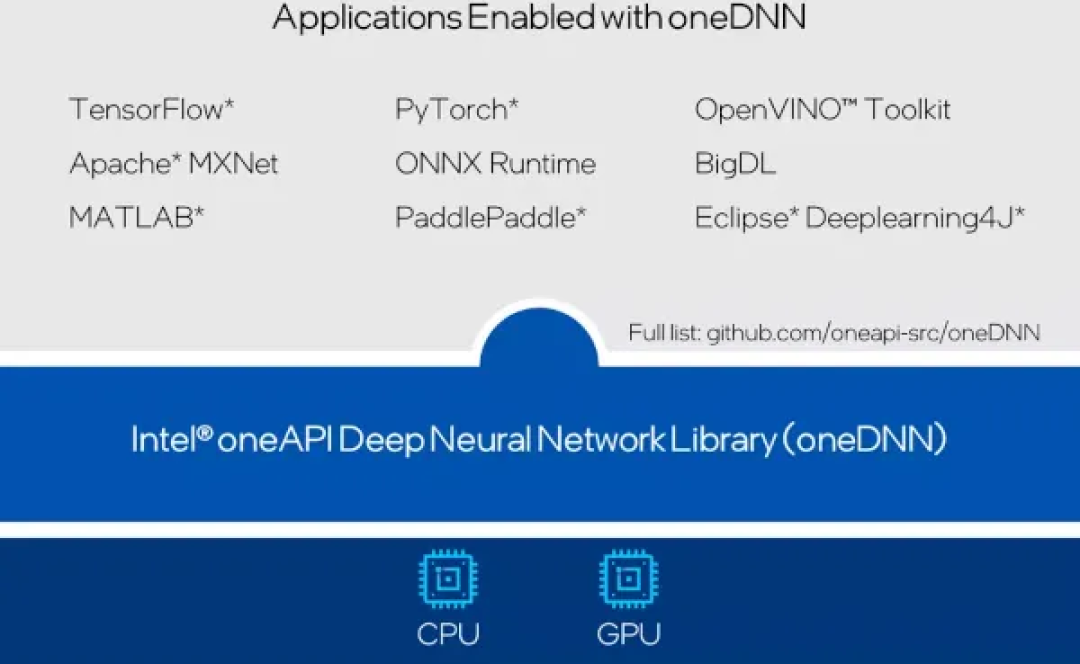 宿敌握手!AMD把ZenDNN并入Intel oneDNN:x86开发终于不用两头折腾了