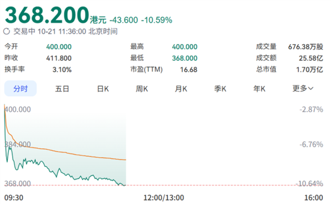 宁王超跌10% 股价较历史高点腰斩！公司紧急发声：没有市场预期的那么悲观