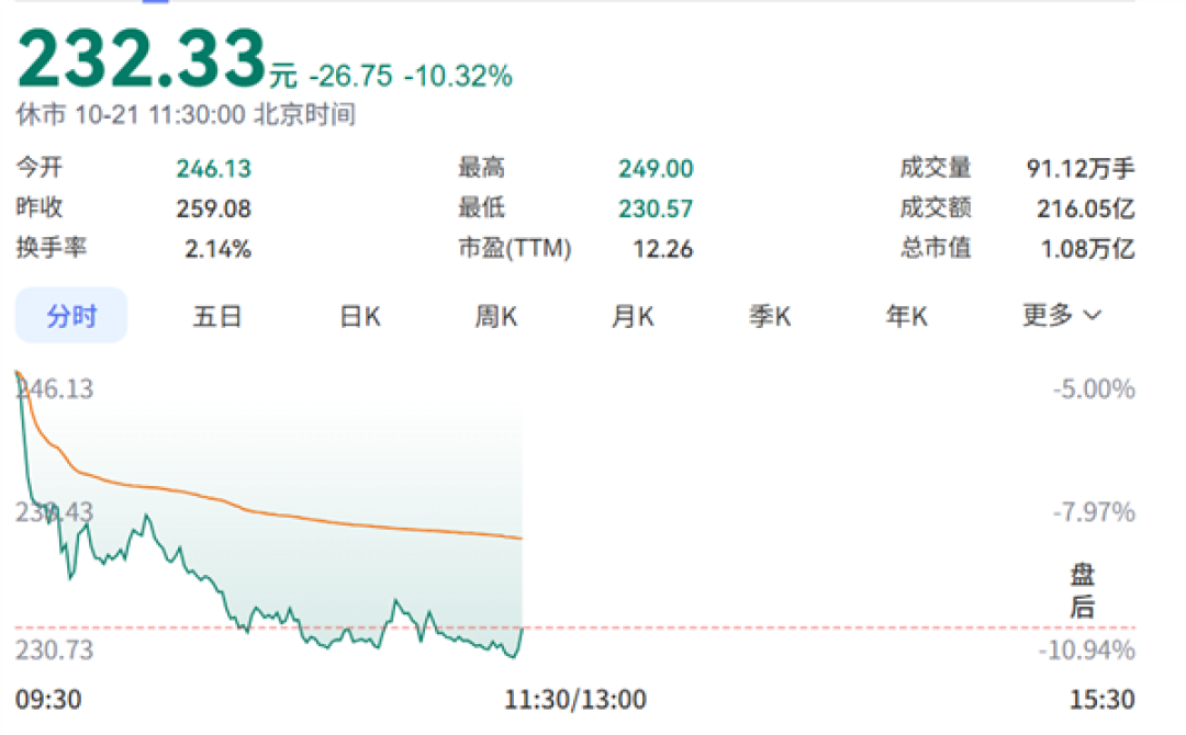 宁王超跌10% 股价较历史高点腰斩！公司紧急发声：没有市场预期的那么悲观