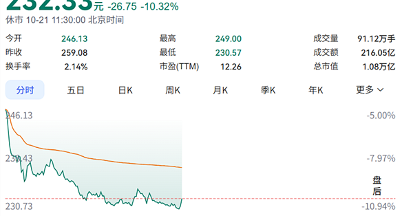 宁王超跌10% 股价较历史高点腰斩！公司紧急发声：没有市场预期的那么悲观