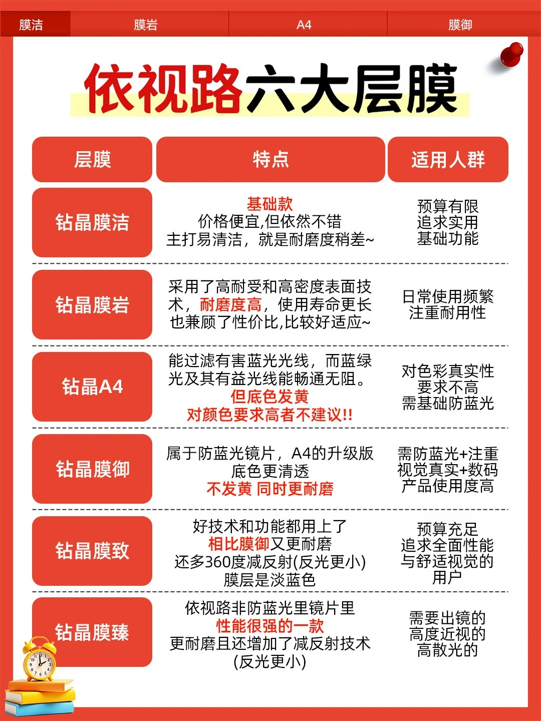 六层膜价差从200到3900:双11配依视路前,先看你买的是哪块膜