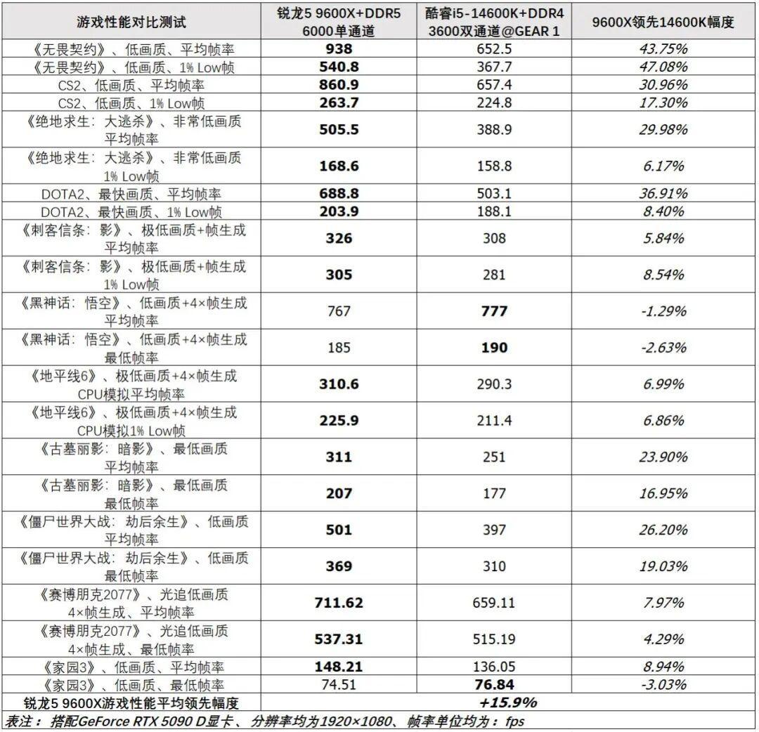 12核打平16核?Zen6爆料有含金量,等不等还得看你在哪个段位