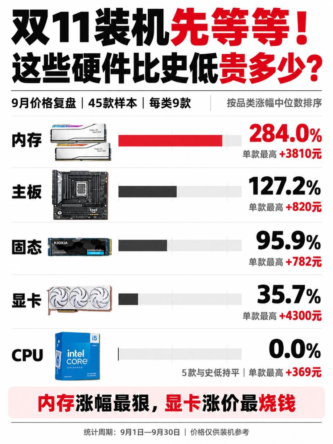 货架标5499、跳水帖喊1452、CFM说涨幅收窄:双11买内存和固态前,先把三条价格线分清