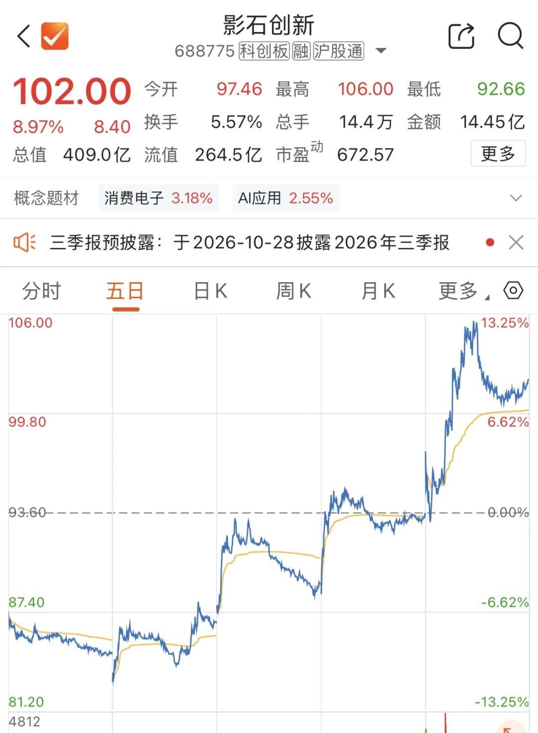 滑板飞过长江，影石两天涨14%：双11该等Ace Pro 3吗