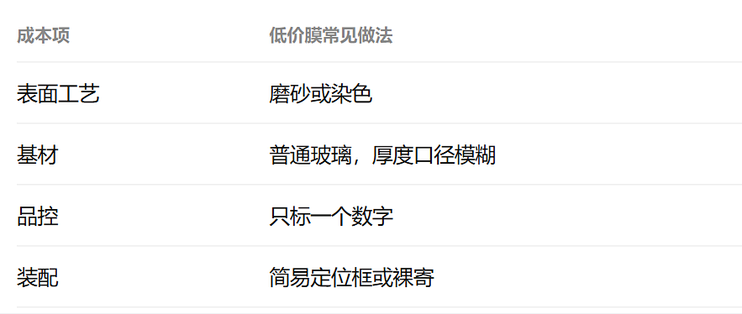 护眼膜价格差出十倍，差价到底花在哪：一张成本拆解表