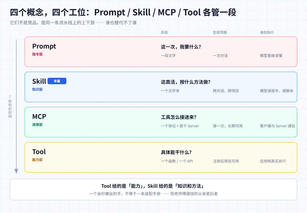 「去AI味用提示词还是skill」撞上「越通用越用不下去」:被Skill刷屏的中度AI用户,动手前先把场景、成本、退路这三本账对完