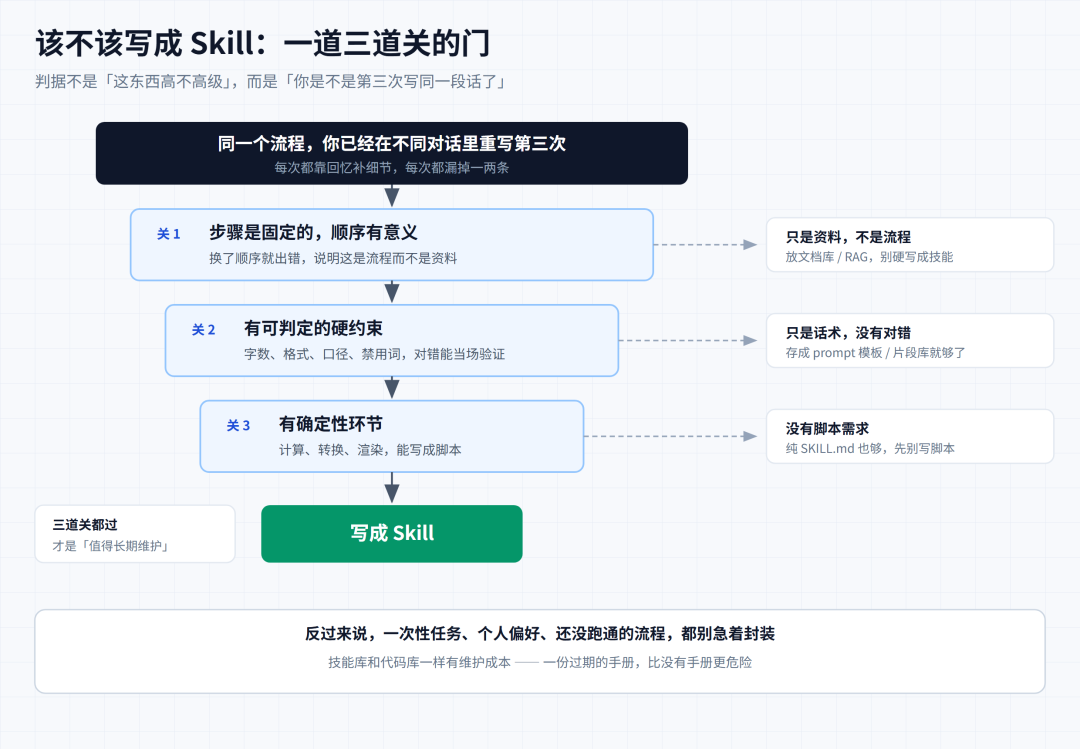 「去AI味用提示词还是skill」撞上「越通用越用不下去」:被Skill刷屏的中度AI用户,动手前先把场景、成本、退路这三本账对完