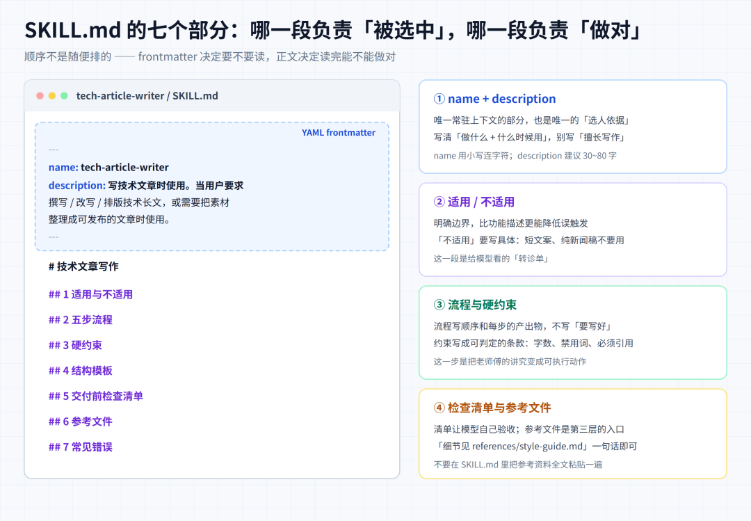 「去AI味用提示词还是skill」撞上「越通用越用不下去」:被Skill刷屏的中度AI用户,动手前先把场景、成本、退路这三本账对完