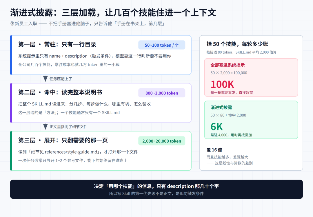 「去AI味用提示词还是skill」撞上「越通用越用不下去」:被Skill刷屏的中度AI用户,动手前先把场景、成本、退路这三本账对完