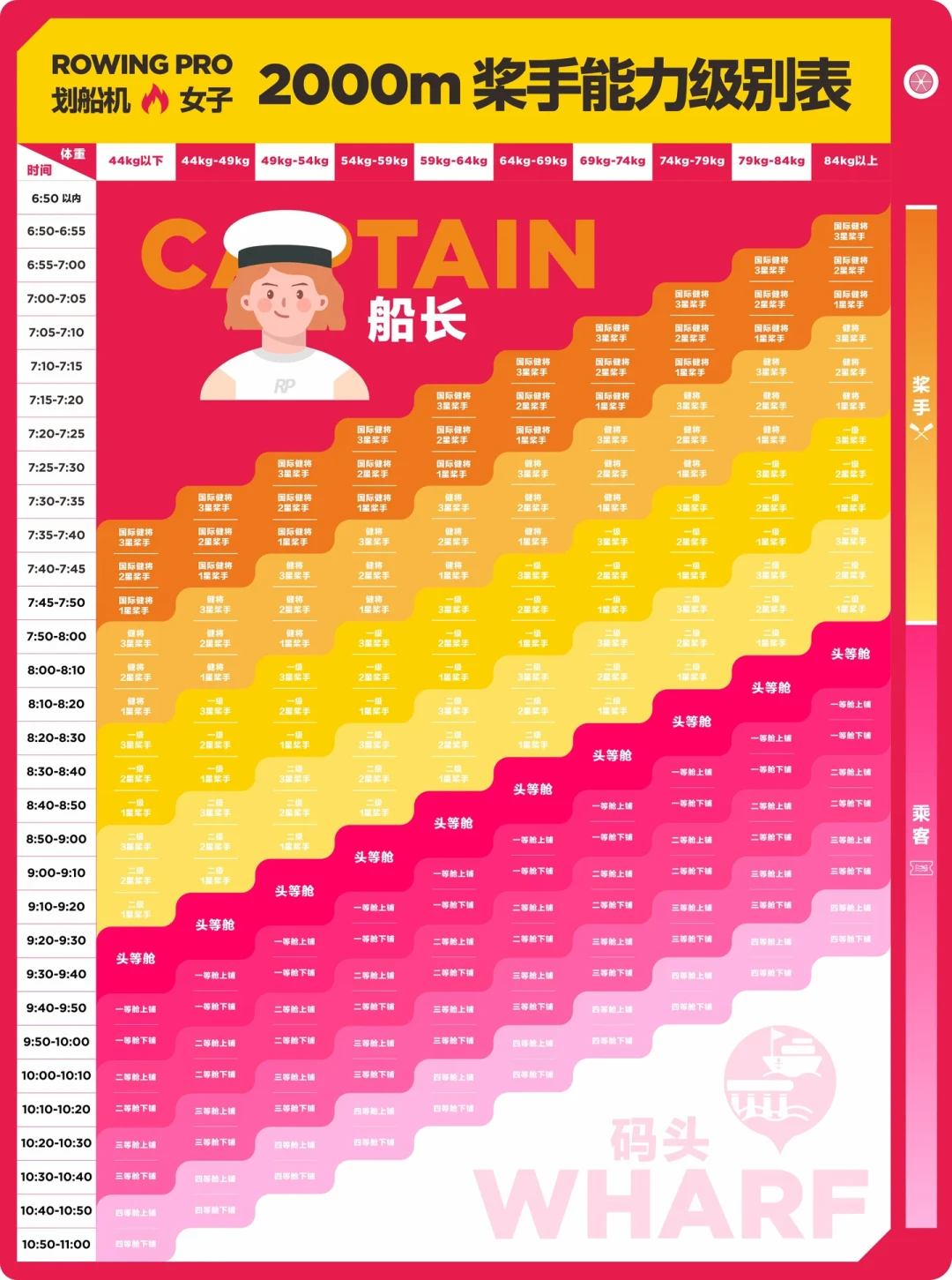 划船机30分钟10公里,到底什么水平:表头三个数各说各的方言,爱好者晒单一直在报错尺