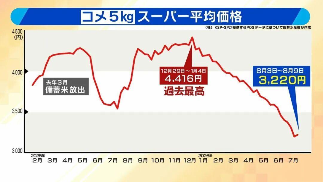 日本今年超2万种食品涨价,饭团反而降价了,套路藏在米里