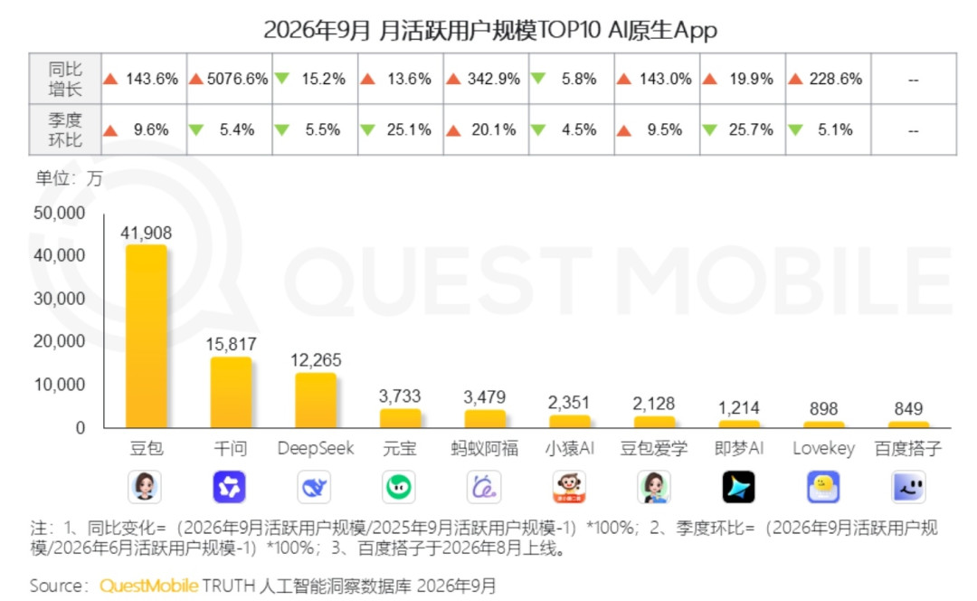 1分钱奶茶喂出1.58亿月活：千问双11的8元券，这羊毛能不能放心薅