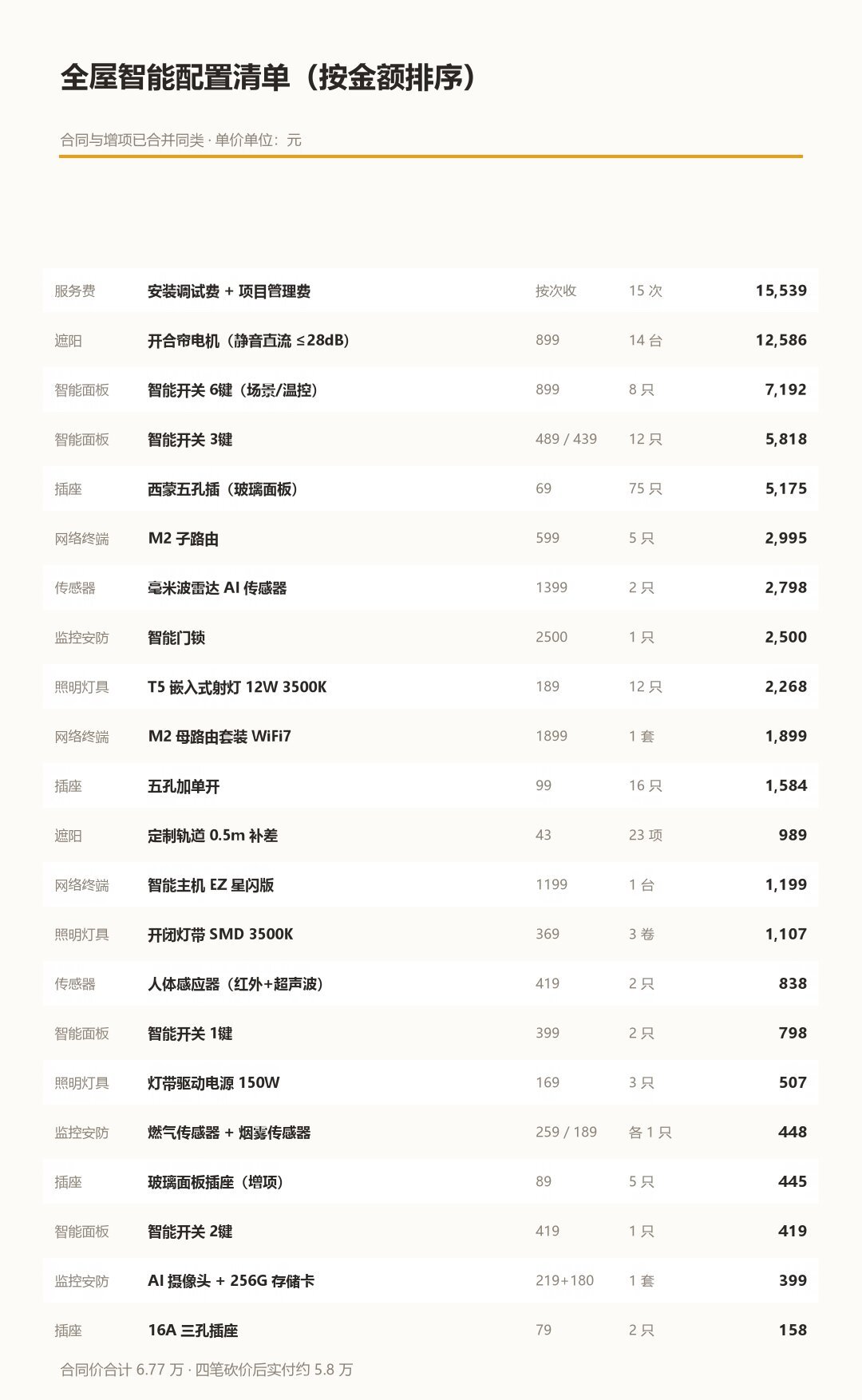 「3000自装」撞上「合同4万6、账单5万8」：双11全屋智能对账党，锁报价前先把服务费、增项、闲置这三本账对完