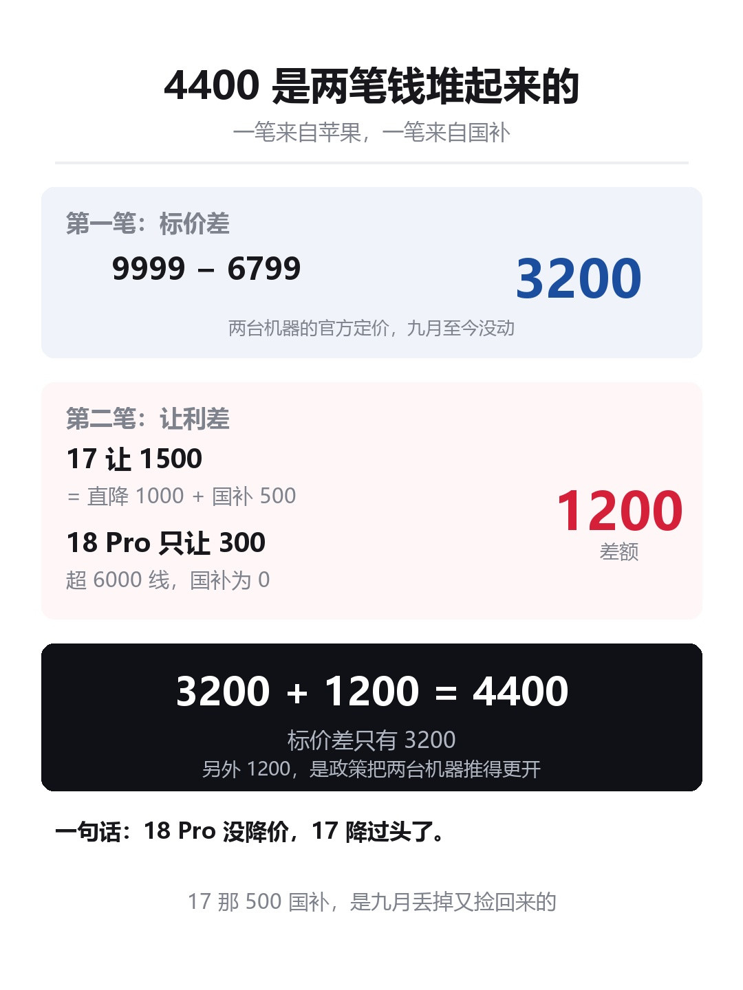苹果官宣双11降价!17直降1000到手5299,先别急着冲