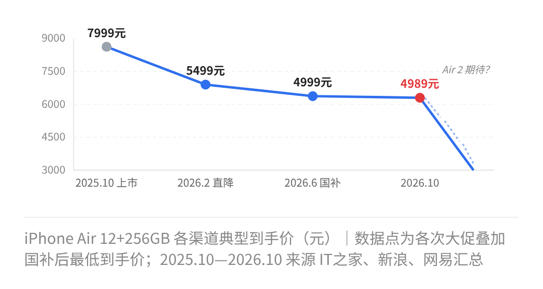 iPhone Air 12+256GB 价格走势（2025.10—2026.10）