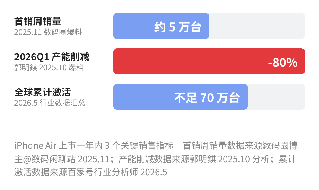 iPhone Air 上市一年内关键销售指标